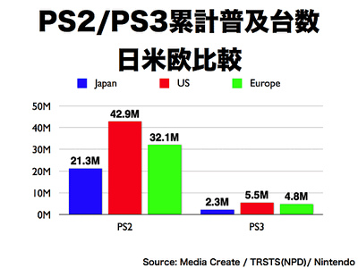 Worldwide PS2 vs PS3