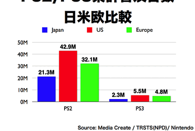 Playstation 3 store total sales