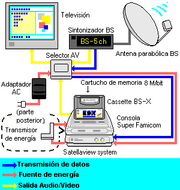 Diagrama que muestra el funcionamiento y conexión del dispositivo Satellaview junto al Super Famicom.