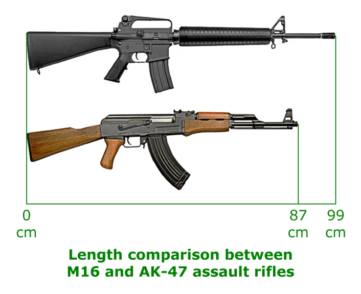 AK-47 vs M16 Rifle - Difference and Comparison