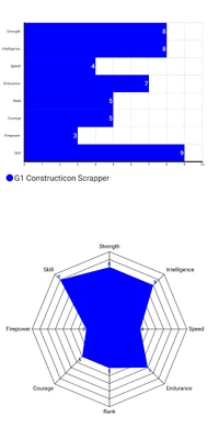G1 Scrapper's stats (According to his trading card & G1 Tech Spec)