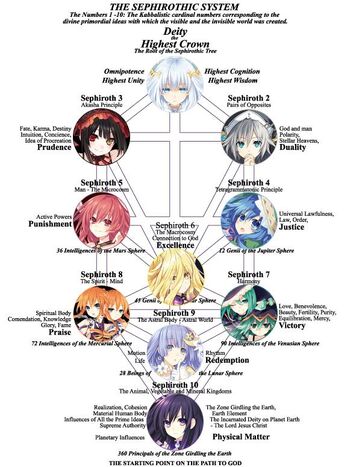 Date A Live - Quasi-Spirits / Characters - TV Tropes