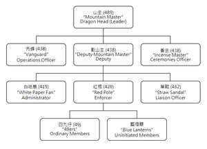 Triad Organization (from Wikipedia - Triad (Organized Crime)