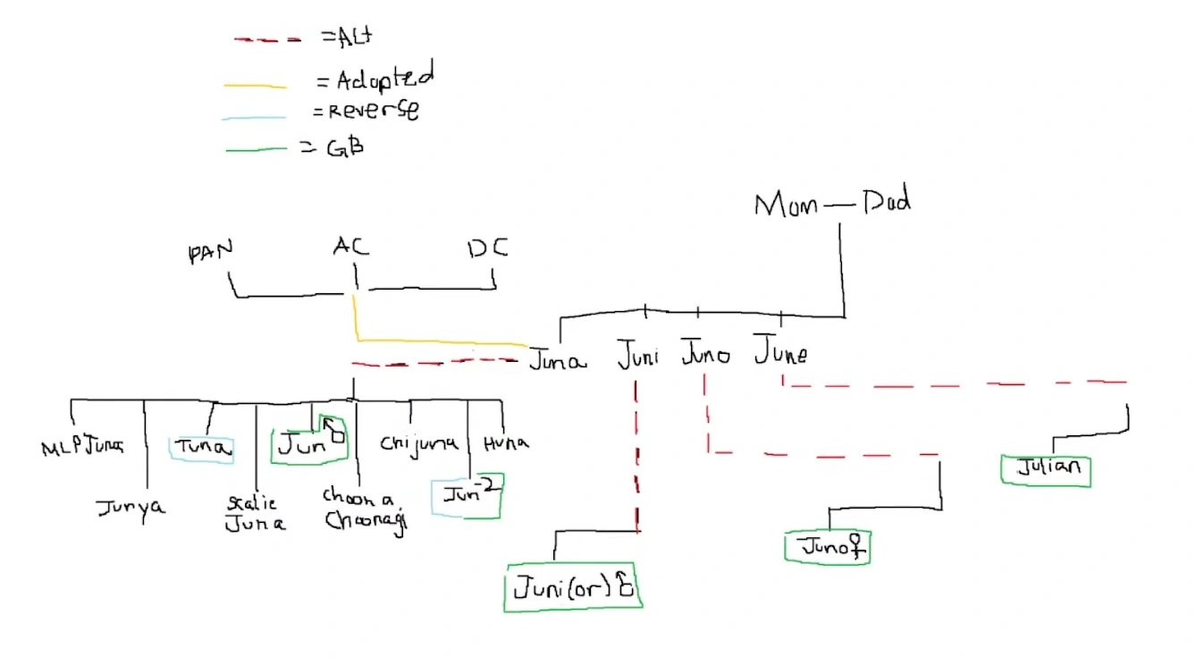 Unagi family tree