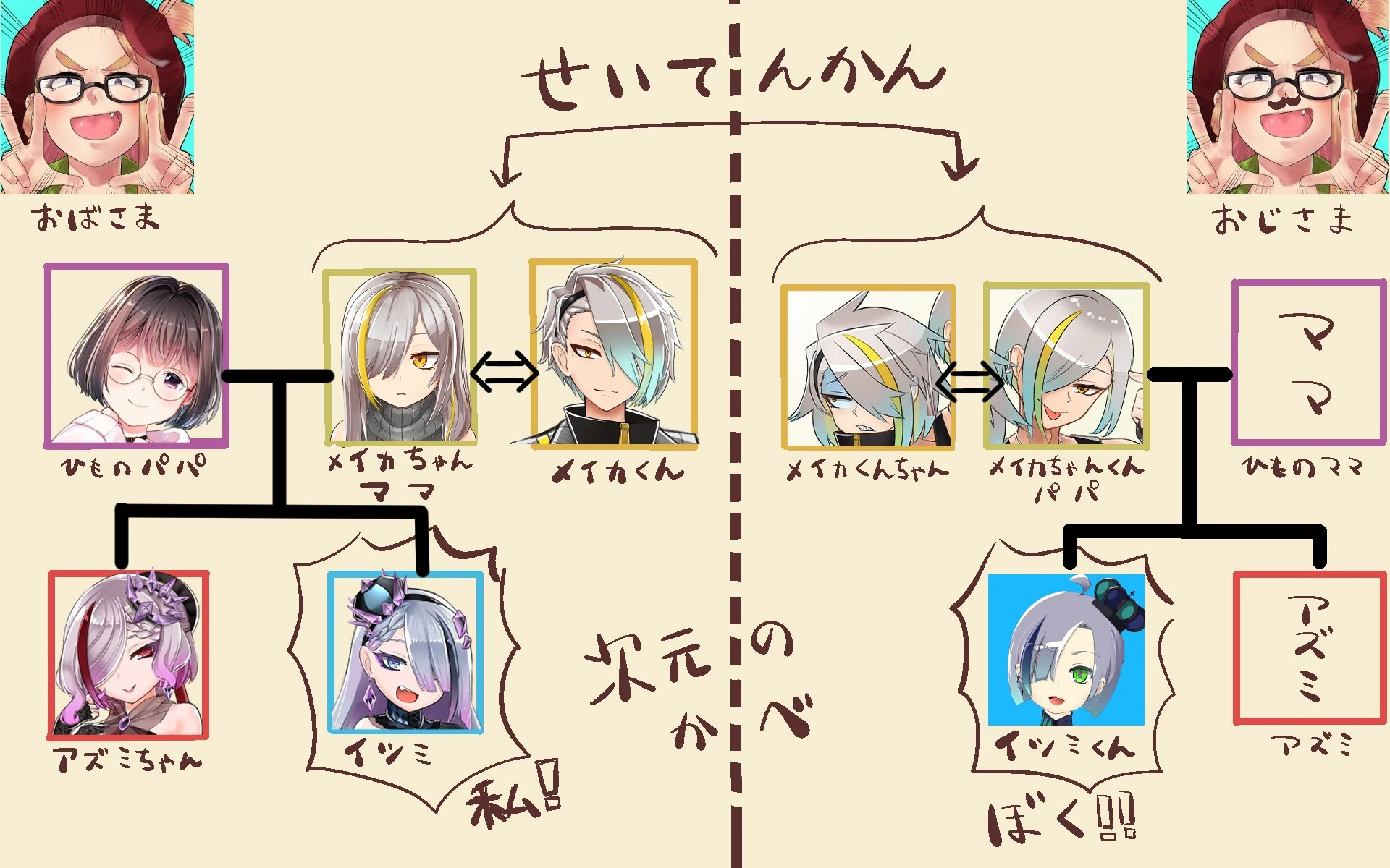 Utai [https://twitter.com/Itsumi_V/status/1247856367353753600 family tree (headcanon ver.)] by [[Utai Itsumi]]