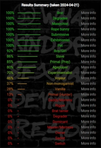 BSDM Test (As of 4/21/2024) - She somehow got even worse
