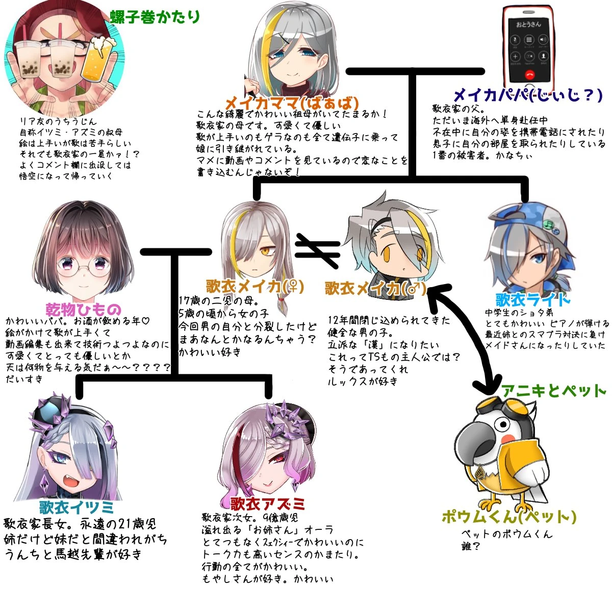 Utai [https://twitter.com/Itsumi_V/status/1180047173548830720 family tree] by [[Utai Itsumi]]