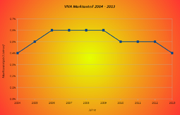 MA VIVA 2004 - 2013