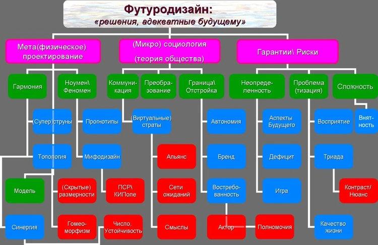 Базовые категории футуродизайна