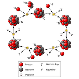 CNO Cycle