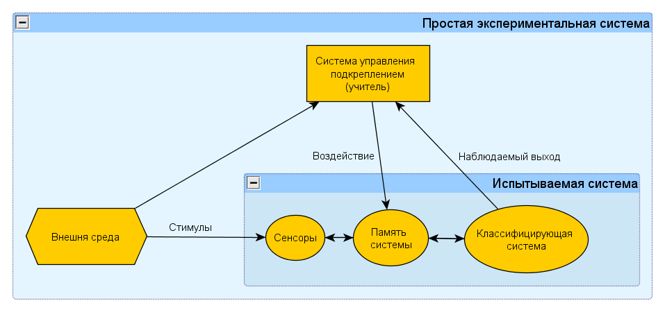 Примеры задач обучения без учителя Методы машинного обучения без учителя
