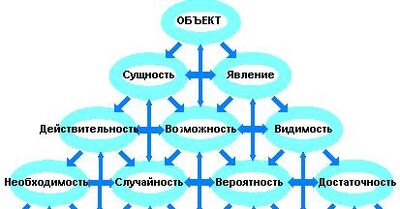 Object
