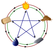 CircleOfElements3Cycles.svg