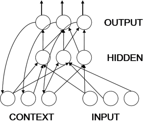 Архитектура реккурентной сети Джордана