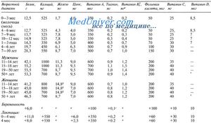 Стандартное потребление питательных веществ (СППВ); приведены данные для выборочных компонентов питания для Соединенного Королевства (в день) 