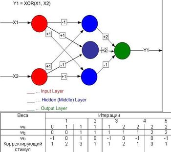 Perceptron XOR3