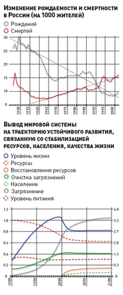 ЕгоровВ динамика РФ