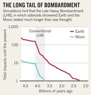 Bombardment graph