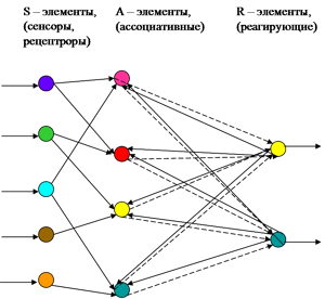 Архитектура простейшего перцептрона с избирательным вниманием