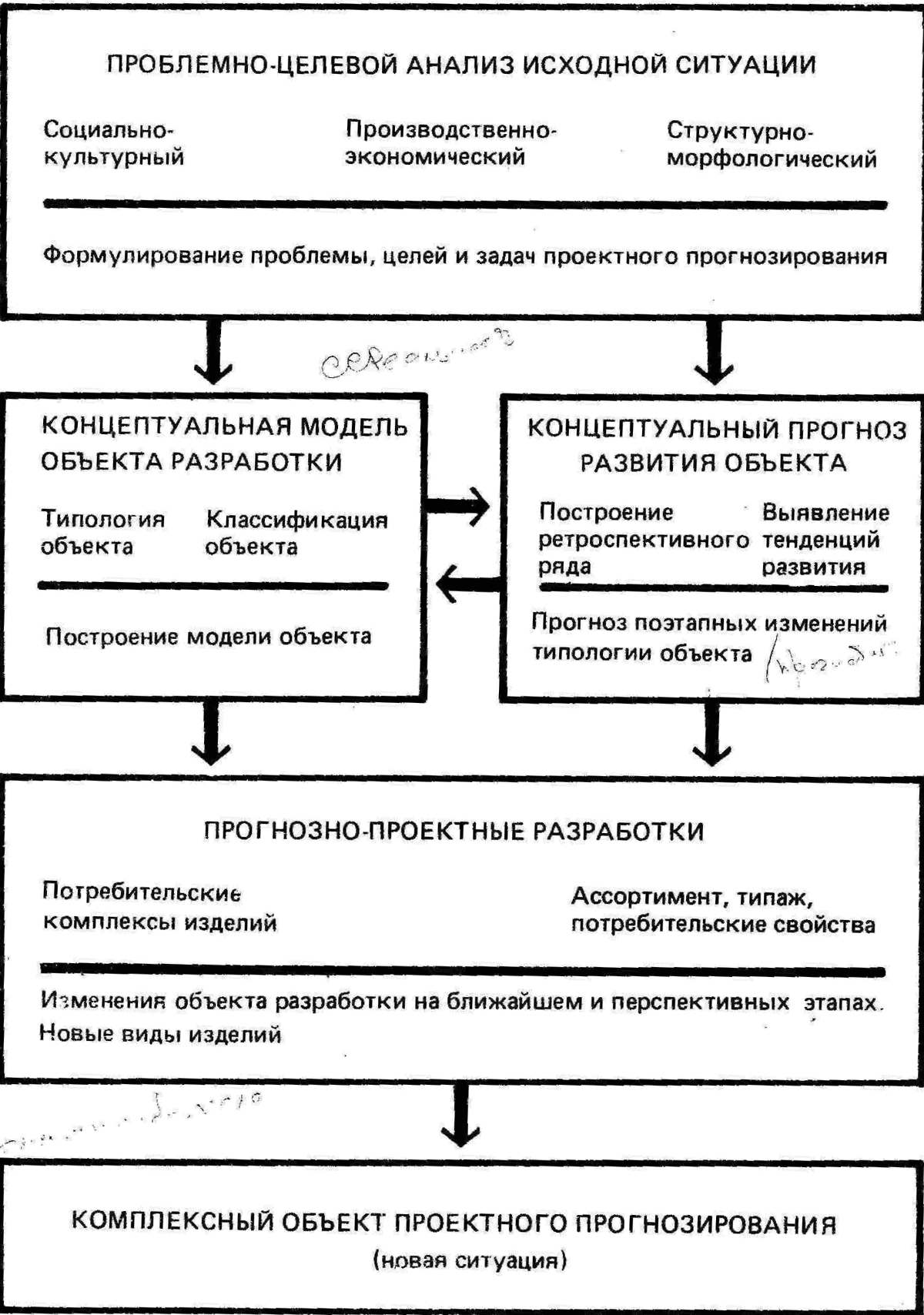 Проектное прогнозирование | Virtual Laboratory Wiki | Fandom