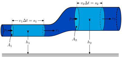 BernoullisLawDerivationDiagram.png