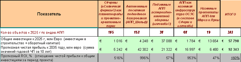 Сводные показатели рентабельности Программы