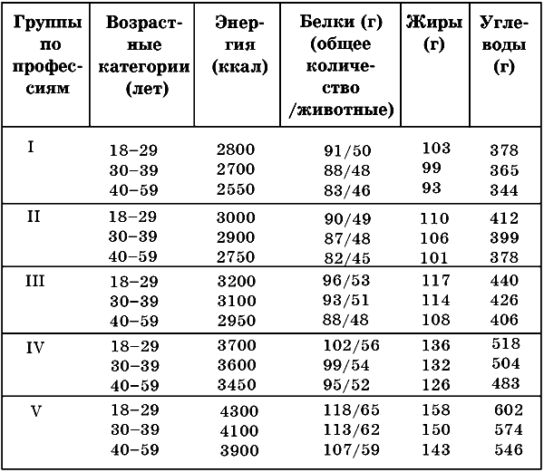 Дневная норма белков для мужчин. Физиологическая норма белков жиров и углеводов. Таблица нормы потребления белков жиров и углеводов. Нормы суточного потребления белка таблица. Суточная потребность белков жиров и углеводов взрослого человека.