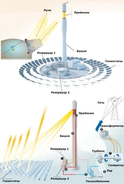 Соль, курсирующая через центральный приёмник, под лучами солнца, сжатыми зеркалами в тысячу раз, нагревается до температуры более 500 градусов по Цельсию (иллюстрации Torresol Energy/Grafia)