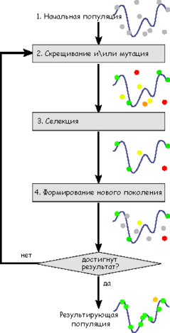 Schema simple algorithme genetique ru