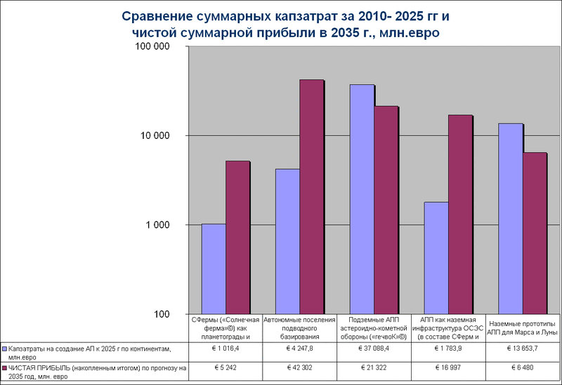 Сравнение капитальных затрат к 2025 г и чистой суммарной прибыли в 2035 г., млн. евро
