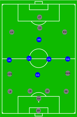 Vị trí của tiền vệ trong đội hình bóng đá