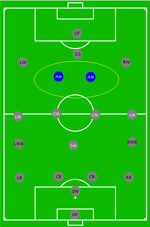 Hai vị trí của tiền vệ công trên sân.