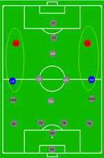 Tiền vệ cánh là vị trí màu đỏ, còn tiền vệ cơ động là vị trí màu xanh