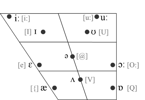 Ipa vowel chart for Vocaloid