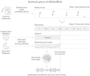 VOCALOID AI Synthesis Phase