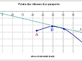 Polaire des vitesses