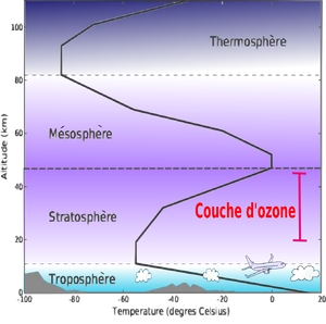 Couches de l'atmosphere