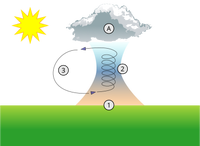 Ascendance thermique