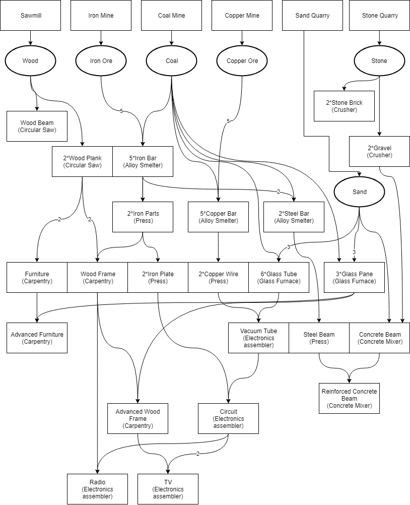 Prodution Chart.png
