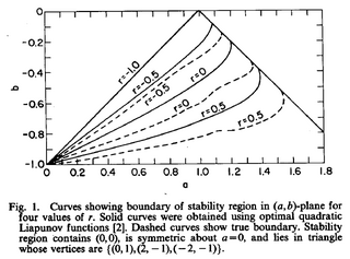 Fig. 1 Curves showing boundary of stability region in (a,b)-plane for four values of '"`UNIQ--postMath-00000002-QINU`"'. Solid curves were obtained using optimal quadratic Liapunov functions [2]. Dashed curves show true boundary. Stability region contains (O,O), is symmetric about '"`UNIQ--postMath-00000003-QINU`"', and lies in triangle whose vertices are ((0, l), (2, - l), (- 2, - 1))