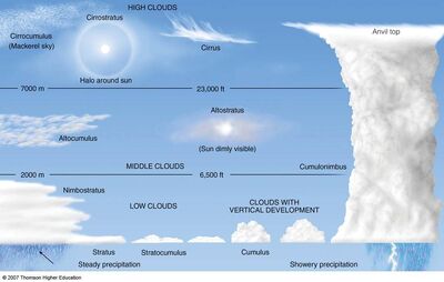 Cloud summ schem