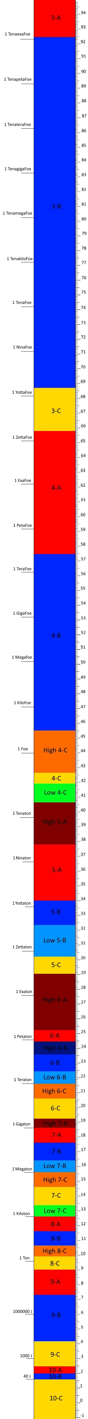 Powerscaling, VS Battles Wiki