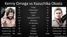 Omega vs okada Dominion 2017 match statistics