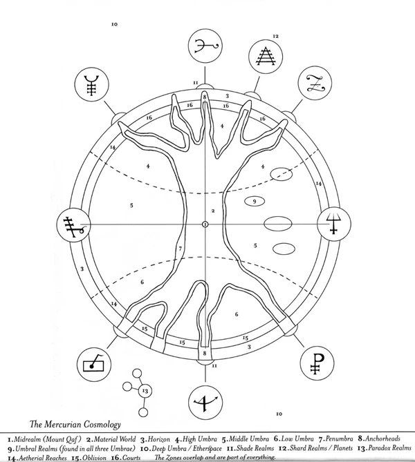 Mercurian Cosmology Tree