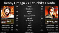 Omega vs Okada Dominion G1 match statistics