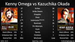 Kenny Omega, VS Battles Wiki