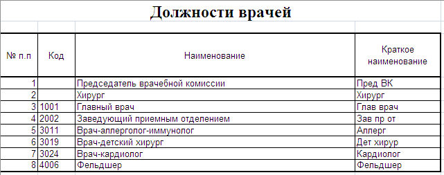 Новые должности врачей. Должности врачей. Должность терапевта. Должности медиков. Наименование должностей врачей.