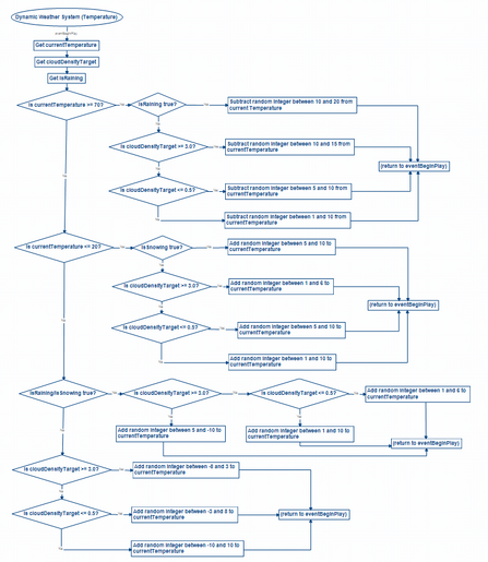 TemperatureLogicChart