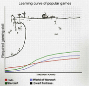 DorfLearningCurve