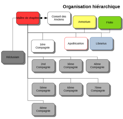 Organisation - Sons of Antaeus